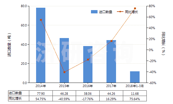 2014-2018年3月中國鍛軋鎢條、桿;型材及異型材,板、片、帶、箔(但簡單燒結(jié)而成條、桿的除外)(HS81019910)進口量及增速統(tǒng)計
